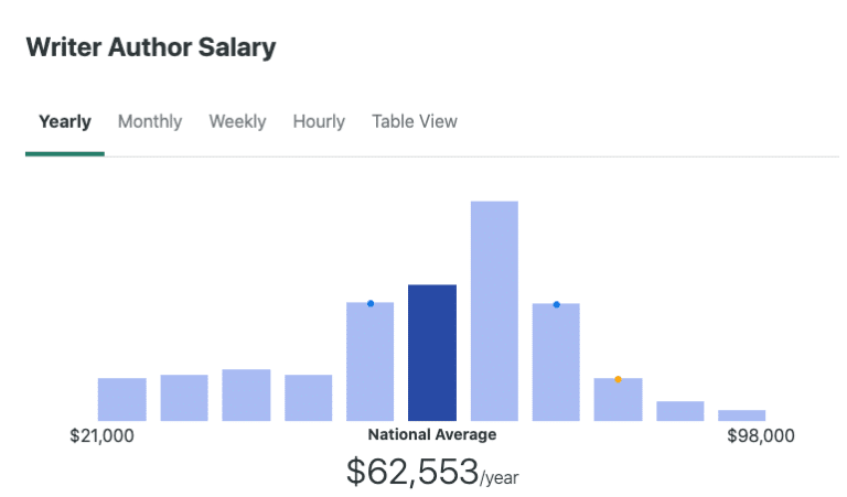 How to Make Money Writing As a Freelance Writer in 2022 - Elna Cain
