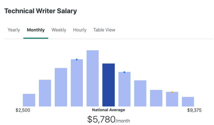 How to Make Money Writing As a Freelance Writer in 2022 - Elna Cain