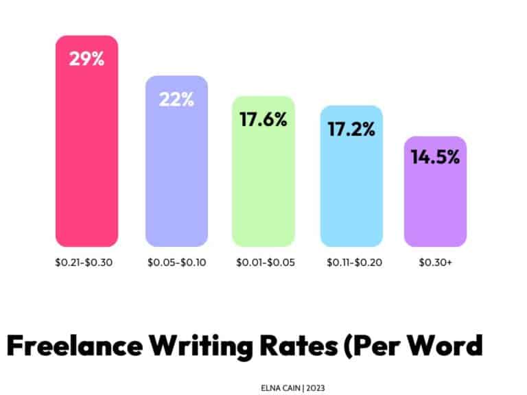 Latest Freelance Writing Stats Facts For 2024 INFOGRAPHIC Elna Cain   Rates 1 768x576 