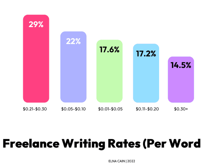 Ambassador Overcast salon Your Freelance Writing Rates As a Beginner (How Much to Charge + Average  Rate) - Elna Cain