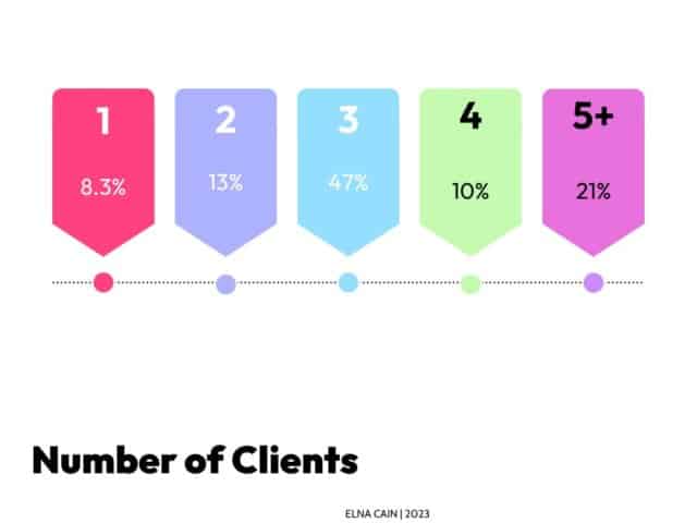 Latest Freelance Writing Stats Facts For 2024 INFOGRAPHIC Elna Cain   Rates 640x480 