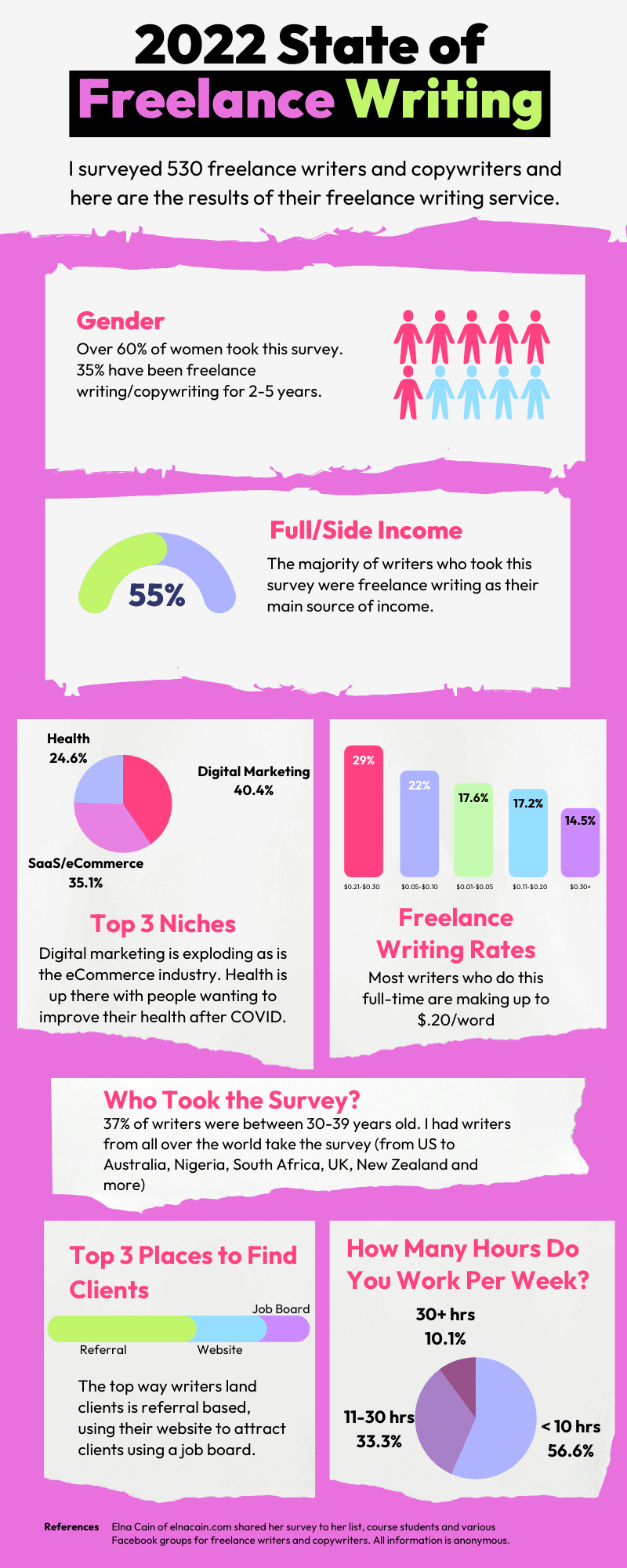 freelance writing stats
