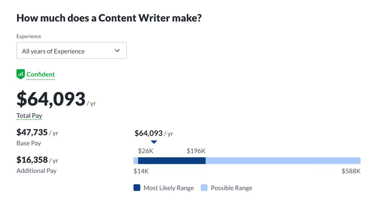 freelance-writer-salary-2022-guide-what-to-expect-19-salaries-to