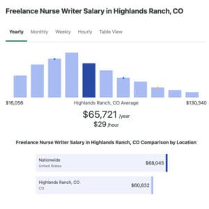 medical writer salary chicago