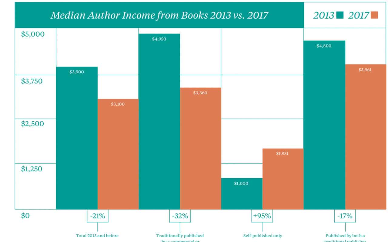 freelance-writer-salary-2022-guide-what-to-expect-19-salaries-to