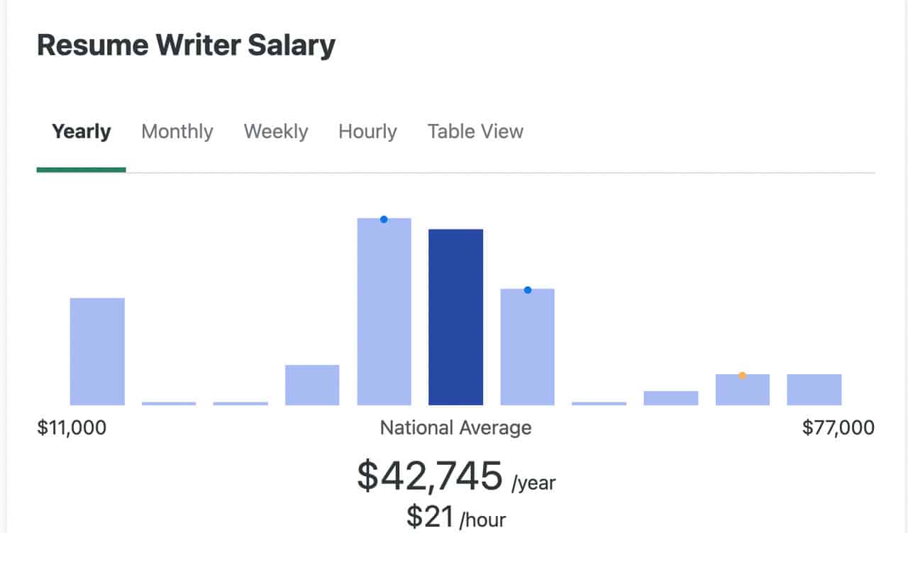 creative writer starting salary