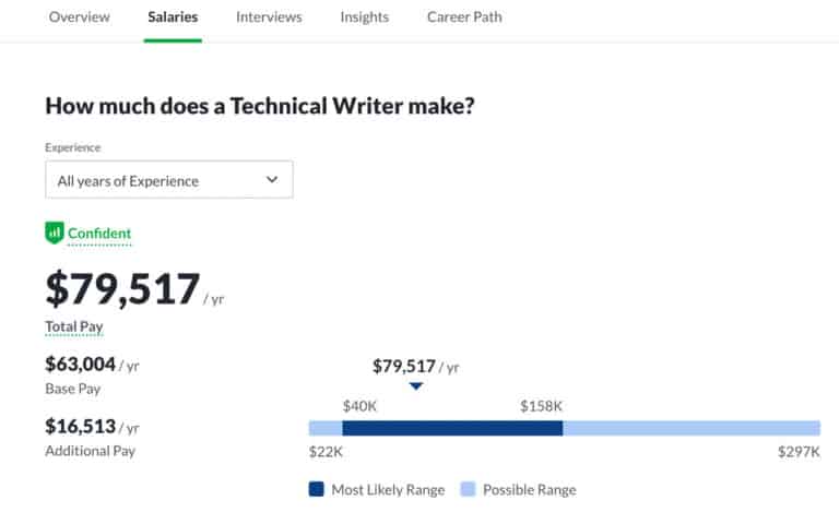 technical writer salary 2021